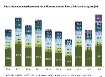 Répartition des investissements des diffuseurs dans les films d’initiative française (M€)
