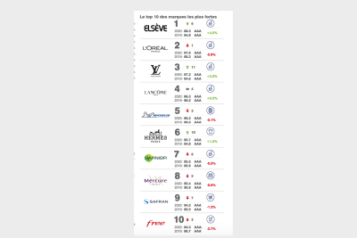 Brand Finance - Les marques françaises les plus