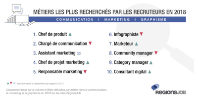 RégionsJob : Communication et Marketing : les compétences et les profils les plus recherchés par les recruteurs