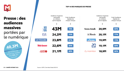 TOP 10 des marques de presse - L'année Internet de Médiamétrie - 2023