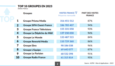 Top 10 des groupes en France, en 2023 