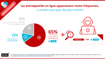 43 % des Français ont confiance dans le numérique