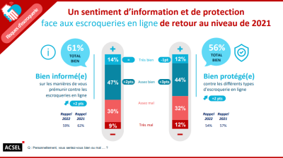 43 % des Français ont confiance dans le numérique