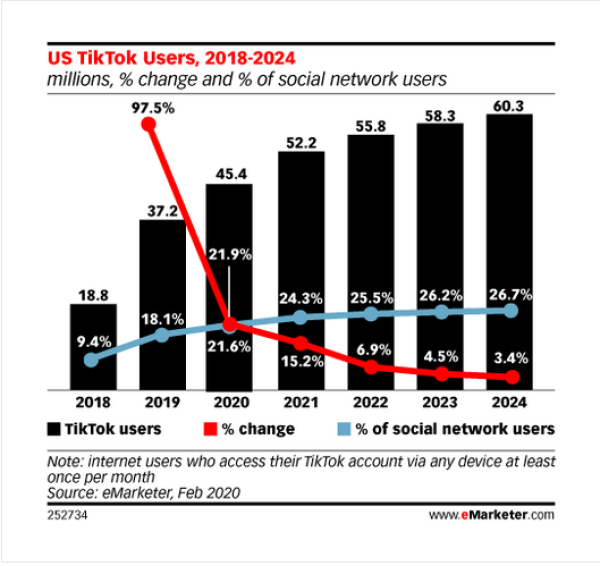 USA plus de 60 millions d’utilisateurs de TikToK en 2024 Image CB